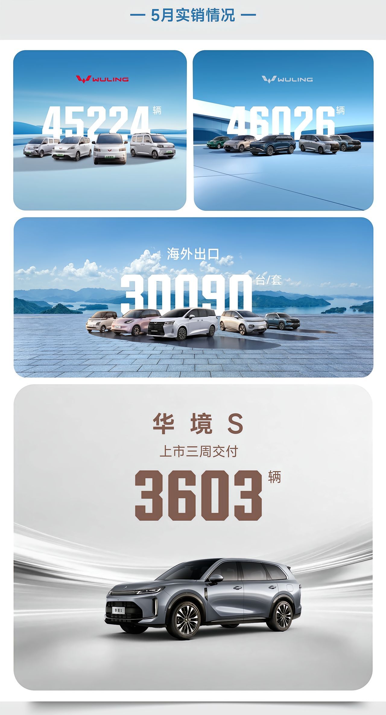 上汽通用五菱5月全球总销量达126087辆，新能源销量74178辆，海外出口30