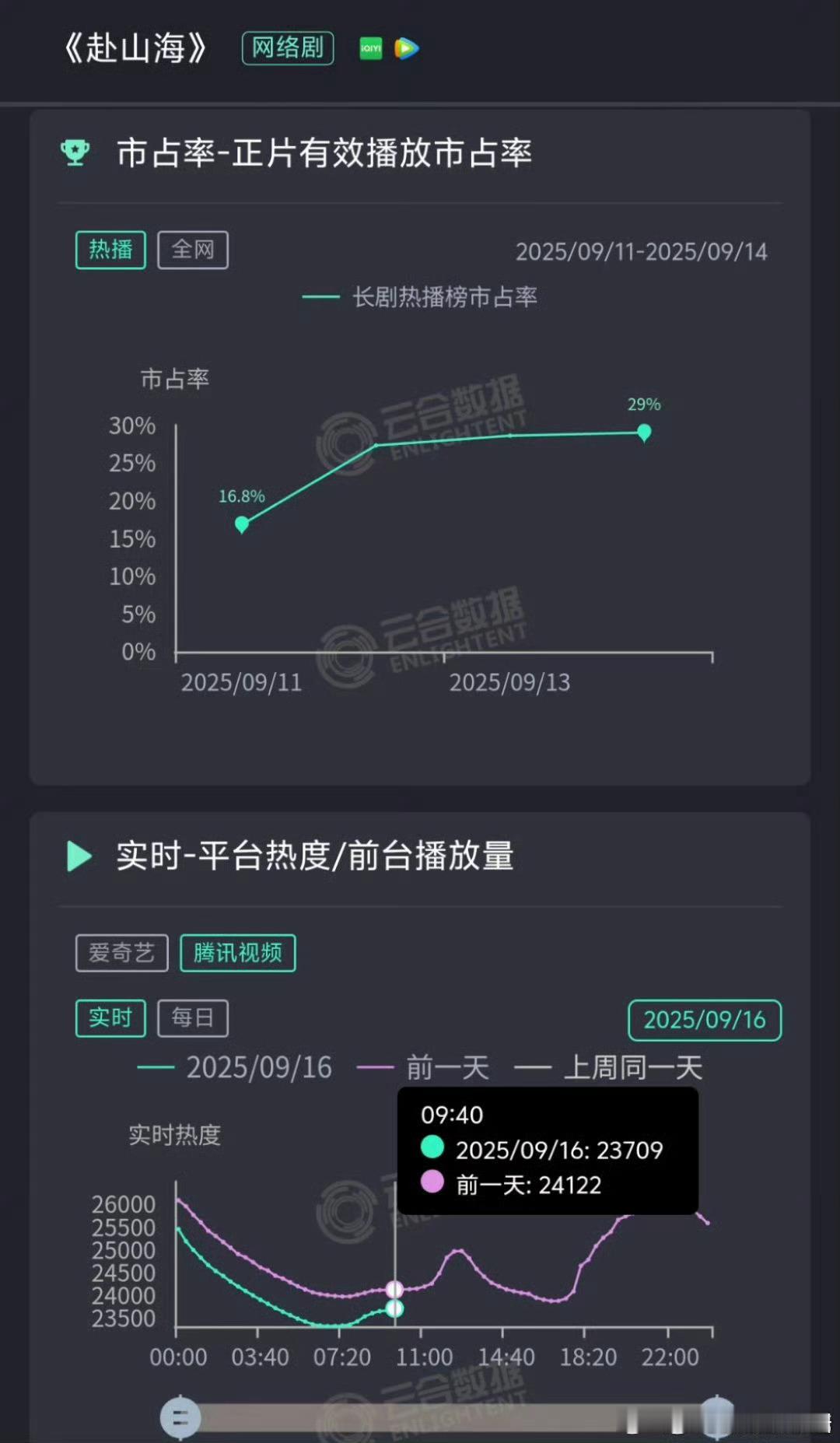 成毅《赴山海》高开低走了吗？ ​​​