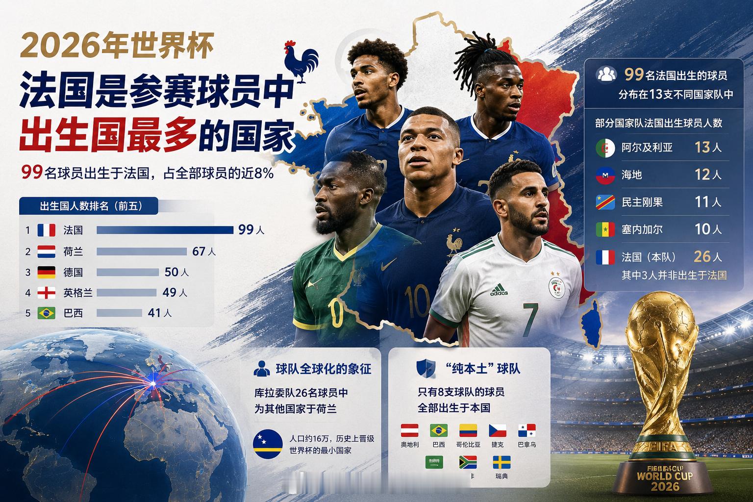 海外新鲜事世界杯大v说 2026年世界杯：法国是参赛球员中出生国最多的国家在20
