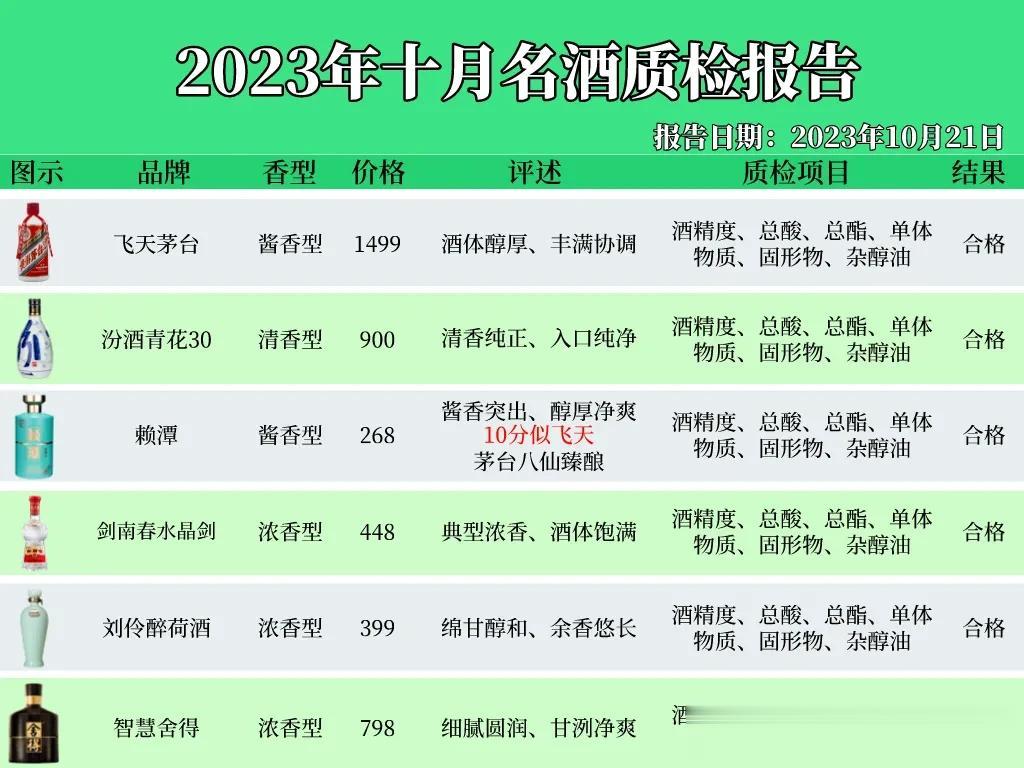 重磅消息！我国上百款白酒大整顿，结果显示仅有以下六款酒毫无杂质，100%纯粮佳酿
