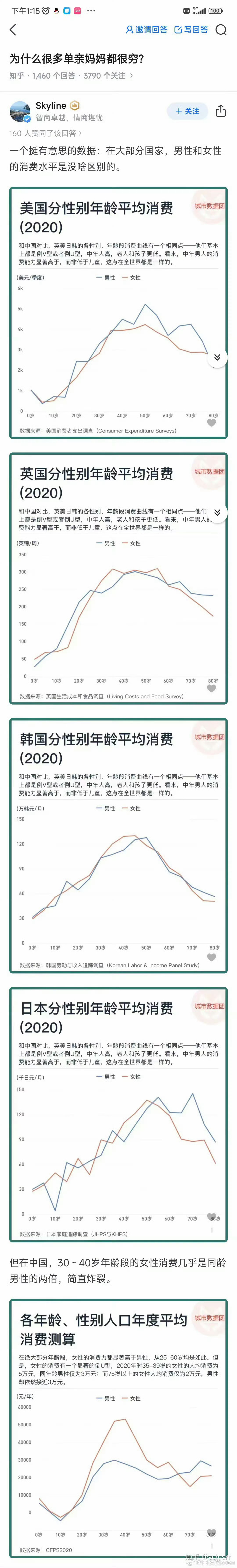 韩国生育率上升主要是韩国男人舍得给自己花钱