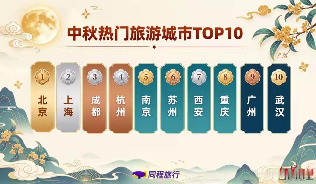 中秋小假期前2天，旅游热门城市排行榜发布，
与感觉中的基本一致，看看前10城市中