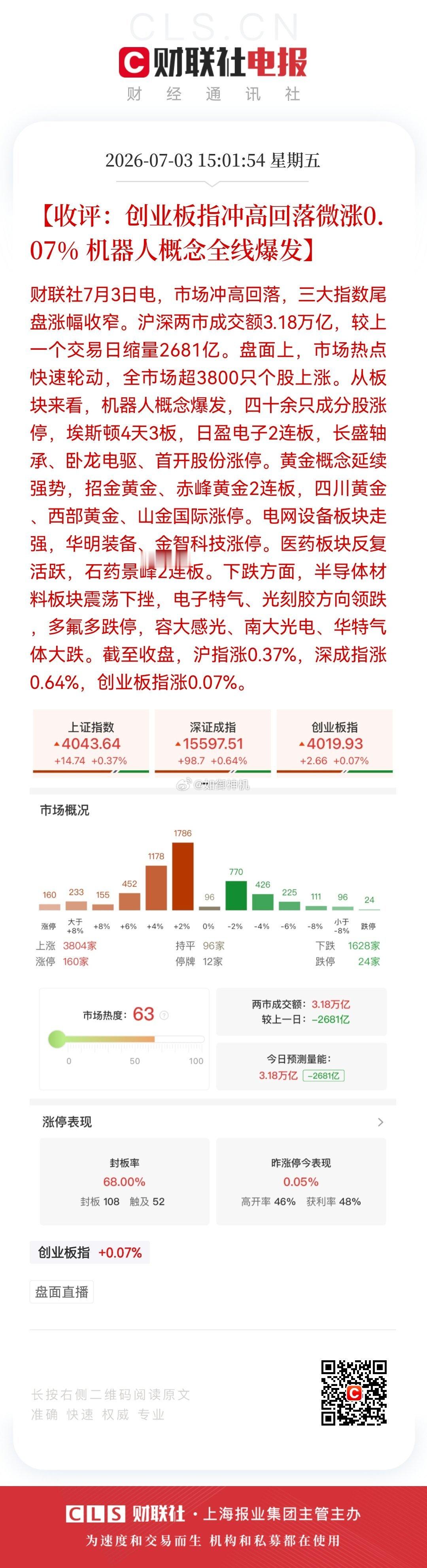 【收评：创业板指冲高回落微涨0.07% 机器人概念全线爆发】财联社7月3日电，市