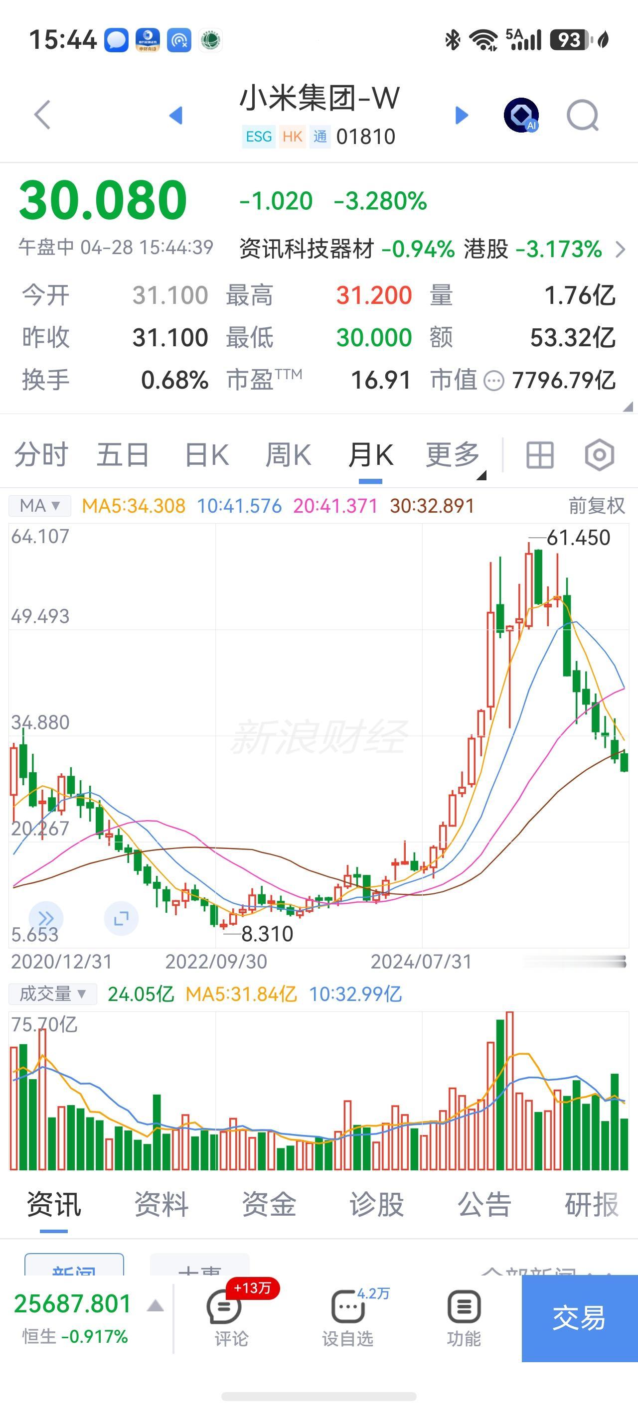 大家说说，用什么方式才能让小米股票涨。

我炒过股，跌几元钱都心痛的睡不好觉。小