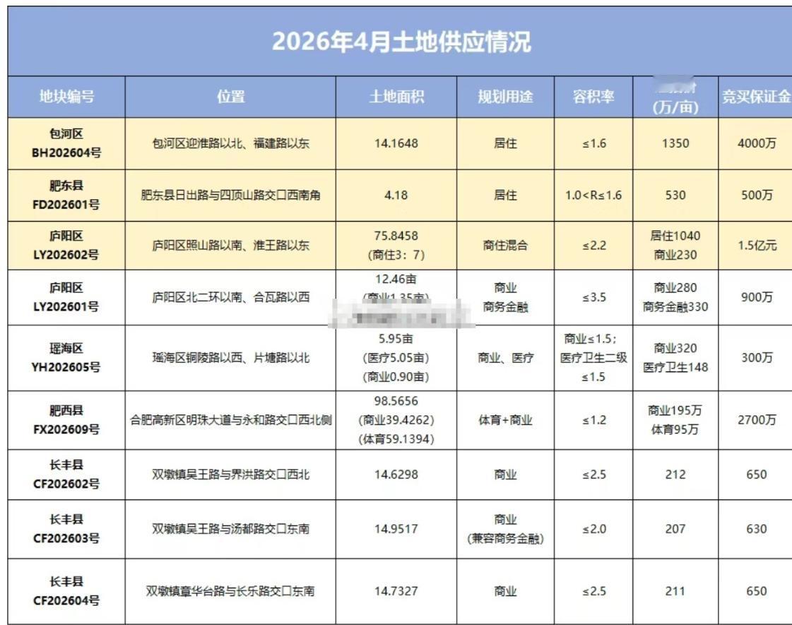 9宗地！[小鼓掌]
合肥4月土拍地块发布！[机智]
从合肥了解到，
合肥4月份将