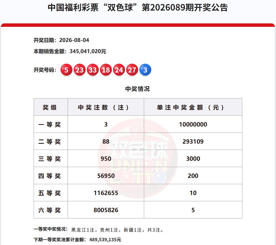 今晚开奖的双色球一等奖爆冷，仅中出3注，单注奖金1000万，而上一期则爆奖34注