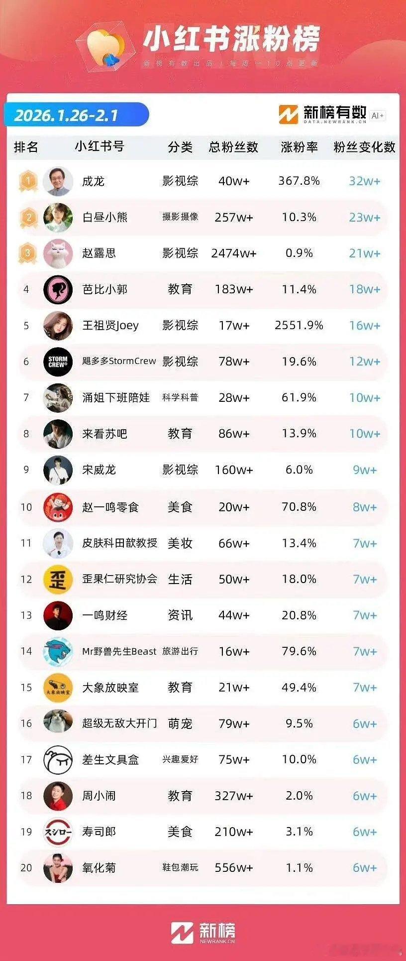 🍠一周涨粉榜，大哥刚入驻涨粉最多还有王祖贤，剩下就是老露 