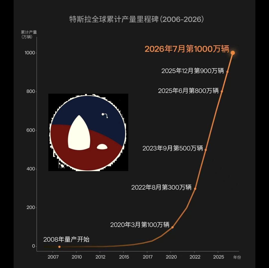 地球上的特斯拉汽车，
已经超过1000万辆。