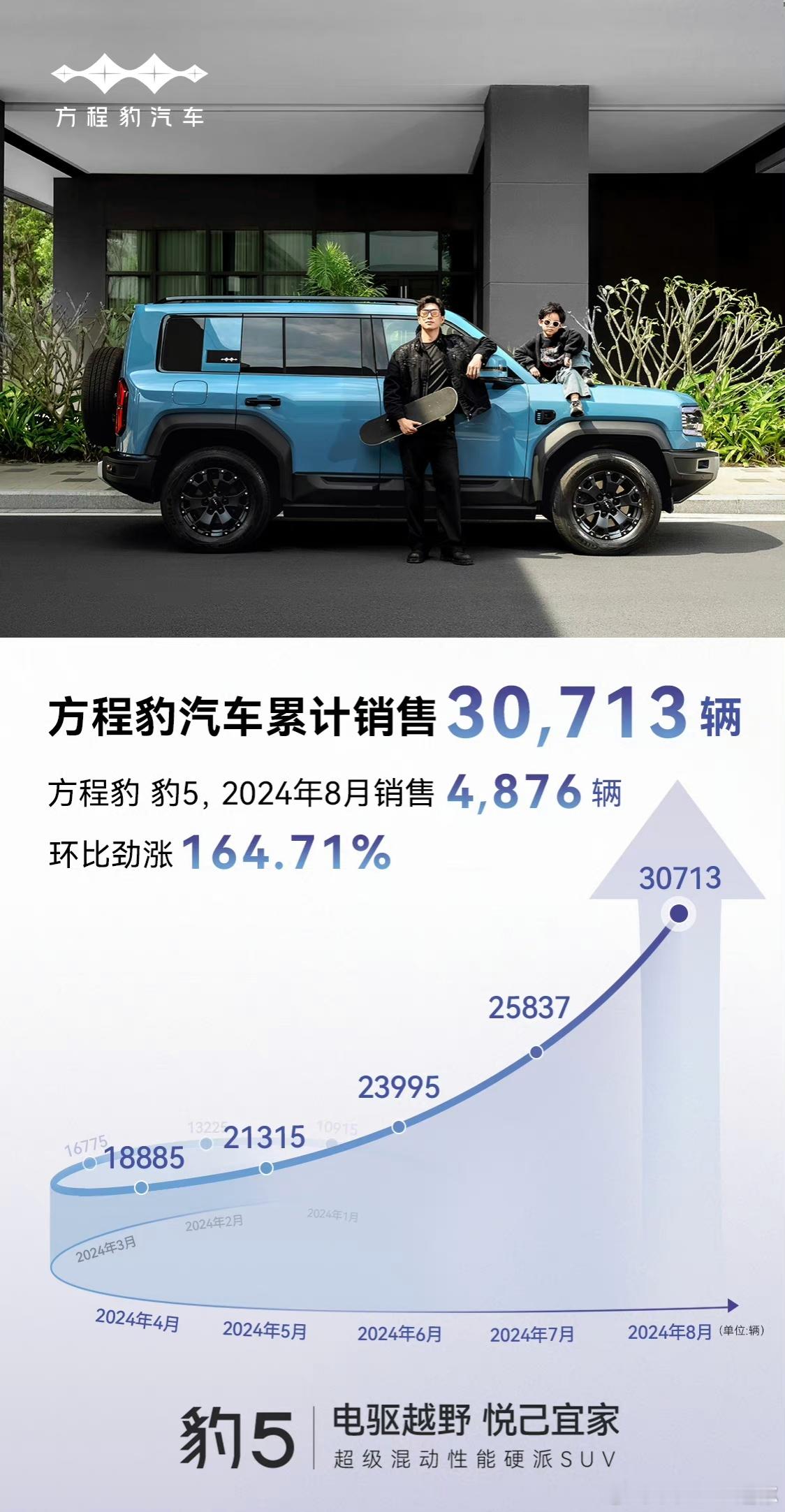豹5焕新之后的效果很明显啊，8月份销量4876辆，比过去翻了两倍还多，下个月破6
