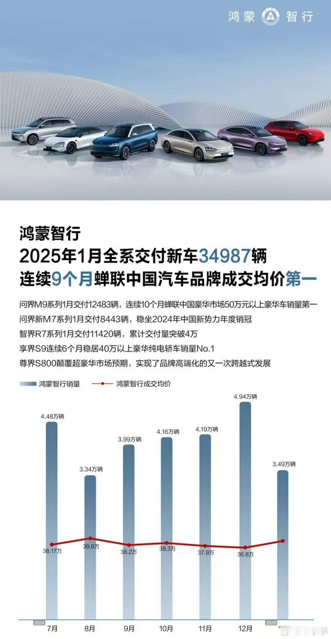 鸿蒙智行1月数据来了，全系交付新车34987辆，连续9个月稳居中国车市成交均价榜