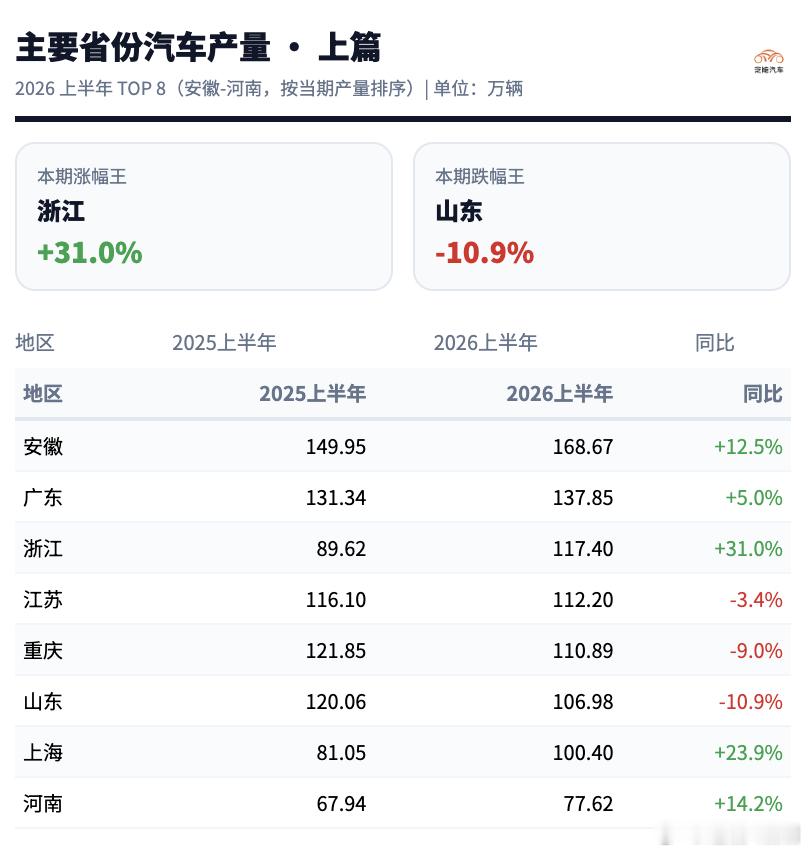 上半年吉林汽车产量下降26%上半年吉林汽车产量53.11万辆，同比掉了26%。按