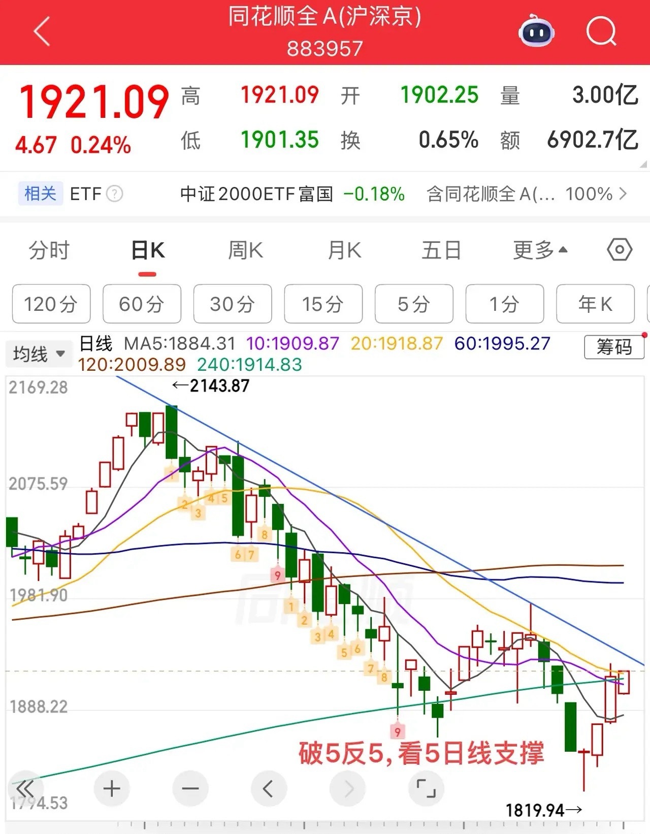 2026.7.2周四早评：受科技股大跌影响，上证指数大幅低开，三阳盘，有资金承接