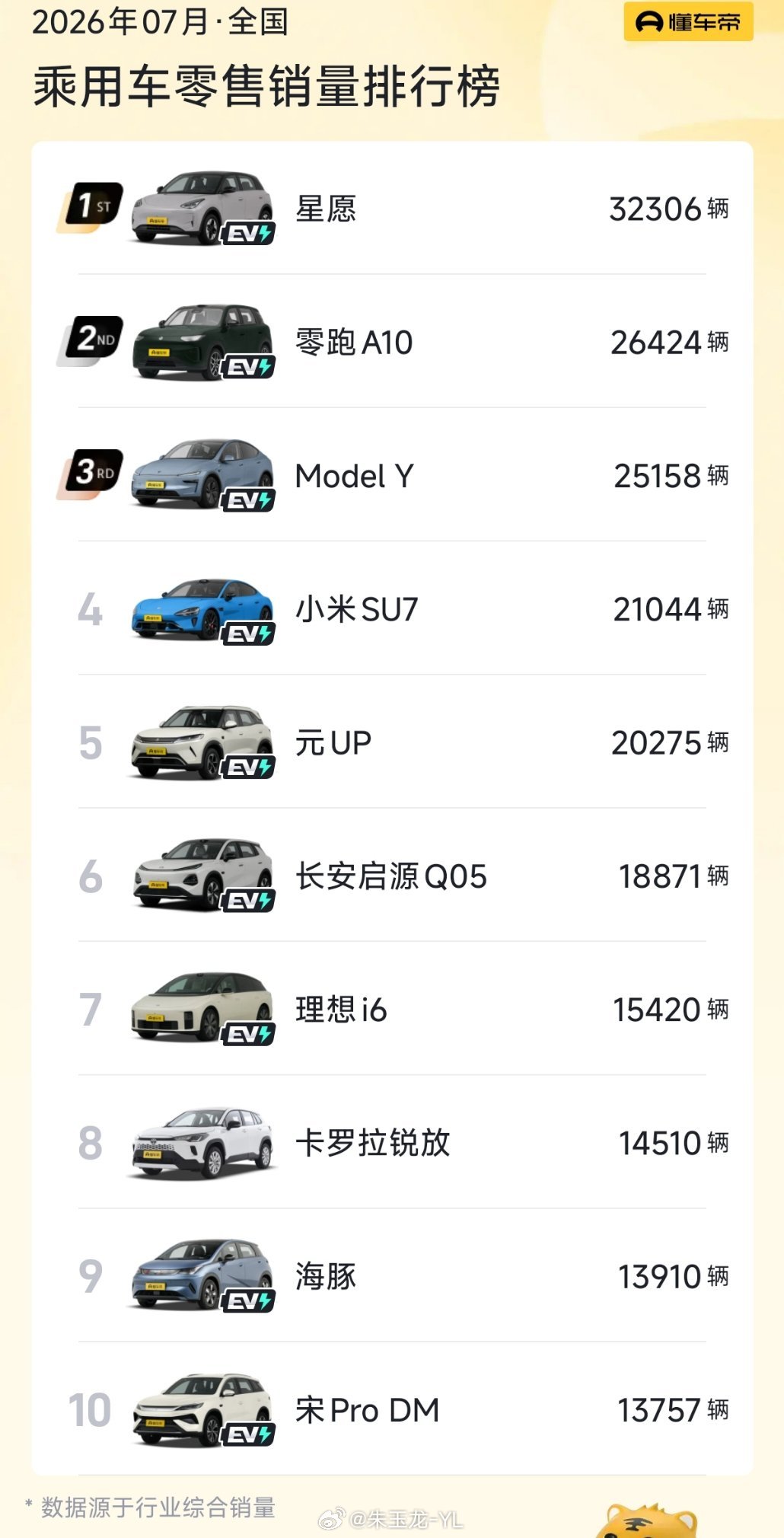 7月销量前十仅一款燃油车现在7月销量榜前十仅卡罗拉锐放一款燃油车，堪称燃油车的孤