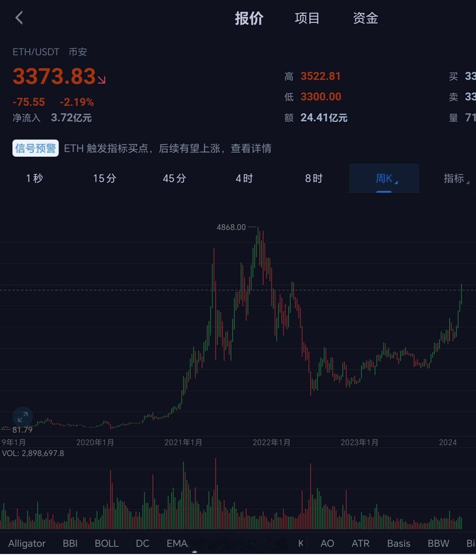 最近BTC ETH已经逼近历史前高了，经常有人问我，为什么基本不说币圈了，因为这