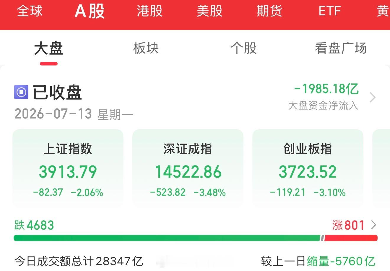 7.13盘后总结：缩量暴跌，科技领跌量能大幅萎缩，沪深成交额2.82万亿，较上日