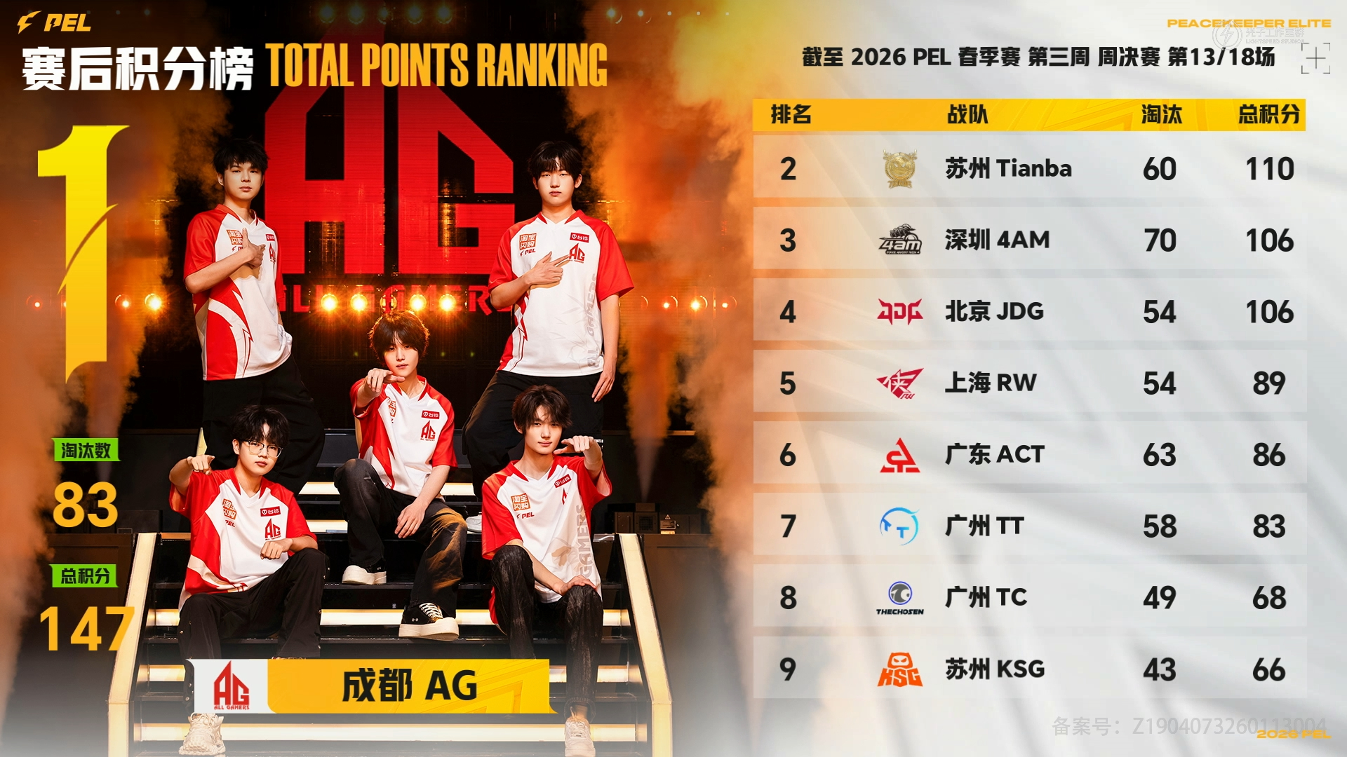 TT13淘汰开门红PEL春季赛第三周冠军之夜 阿杰斩获单局MVP，TT战队以13