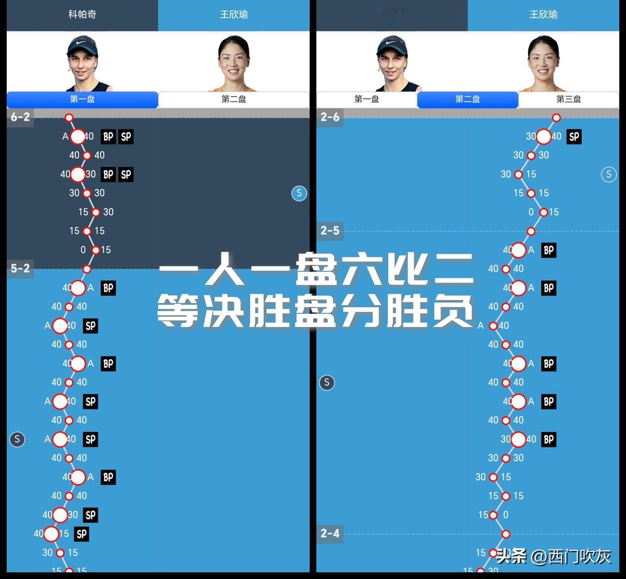 【一人一盘六比二！王欣瑜冲击第三轮就看决胜盘！】

趋势很关键！第二盘的节奏很赞
