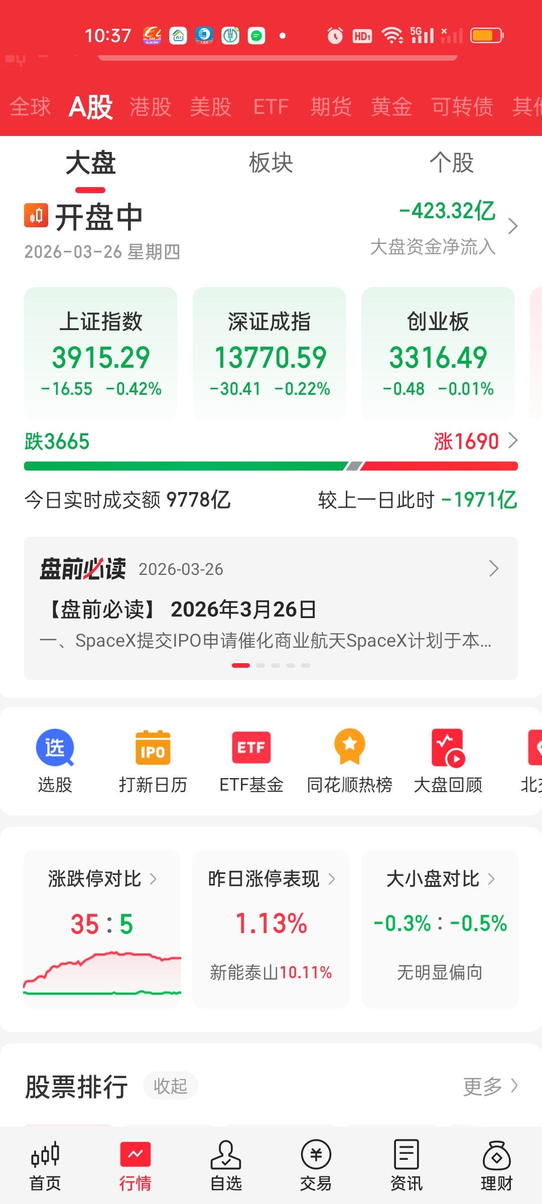 中午收盘了，简单说一下，第一，量能还在持续萎缩，截止中午收盘已经缩了2420亿。