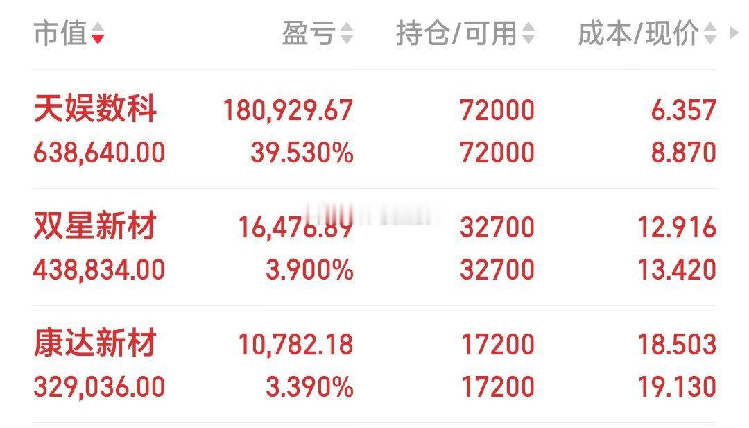 【己赚得盆满缸满，集合见好就收】天娱数科，己赚得盆满缸满，集合见好就收。华塑控股
