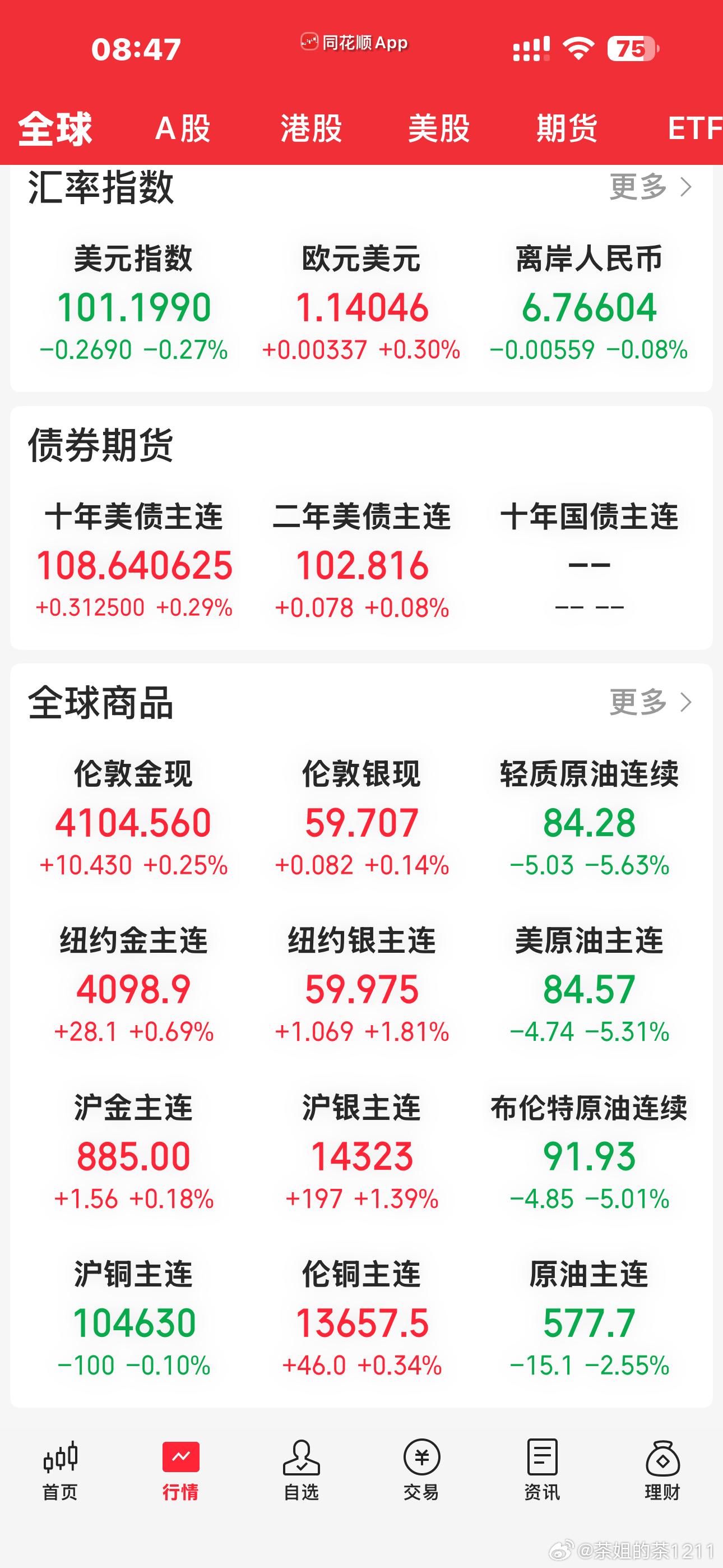 说起来外围动荡对股市影响还是很大的这一轮基本上就是，石油一上涨，股市就下跌，一个