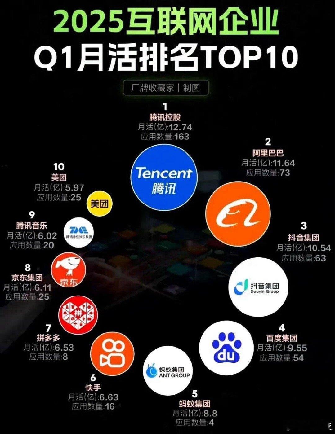 虽然都在唱衰百度，但是百度的体量大到令人难以置信。今年Q1，百度系54款应用月活