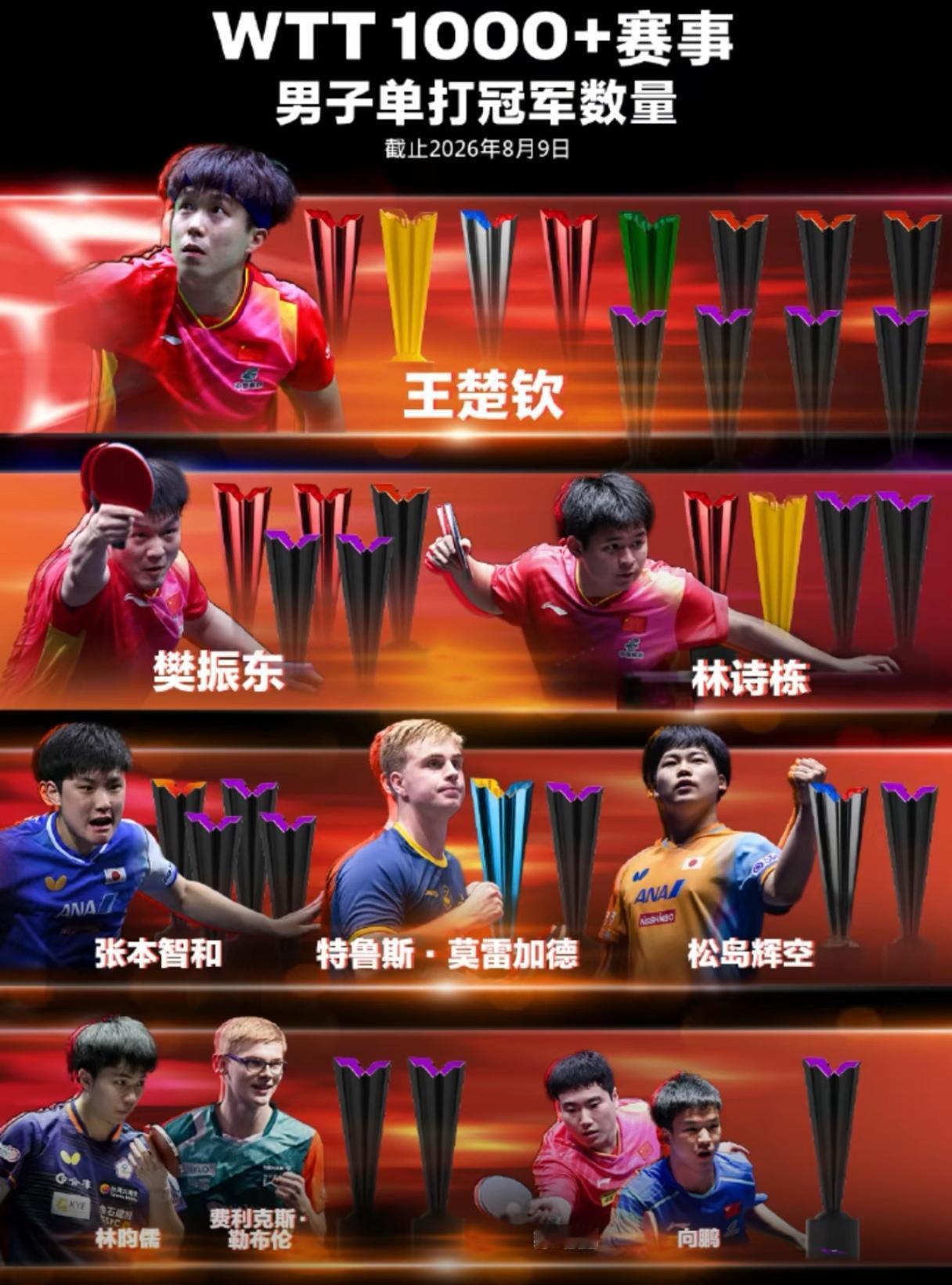 乒乓球在国内含金量最高的奖牌是全运会金牌，在国际上含金量最高的奖牌是奥运会金牌，