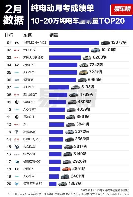 小鹏🐮！MONA M03销量连续半年A级纯电轿车销冠不仅如此～它连续两个月成为