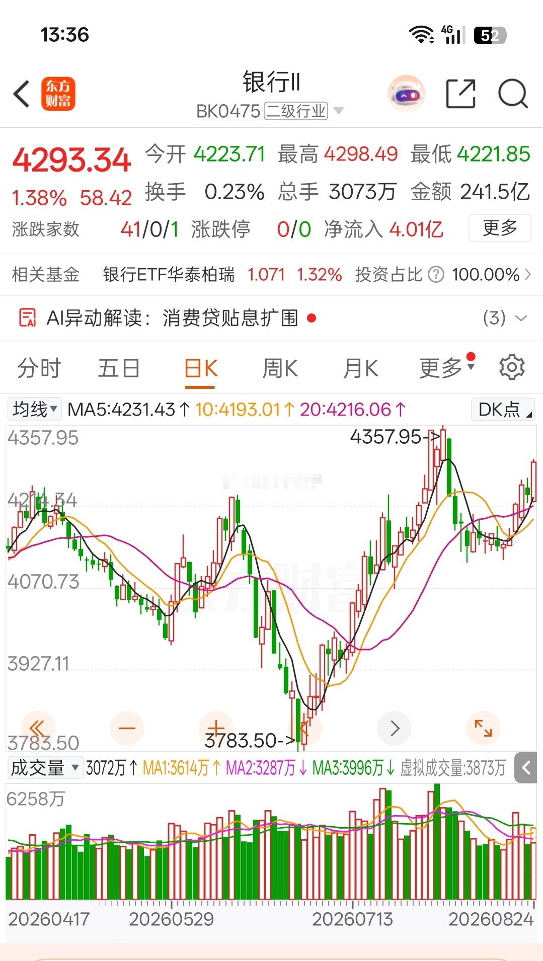 银行一强势，其它就都跳水回落 