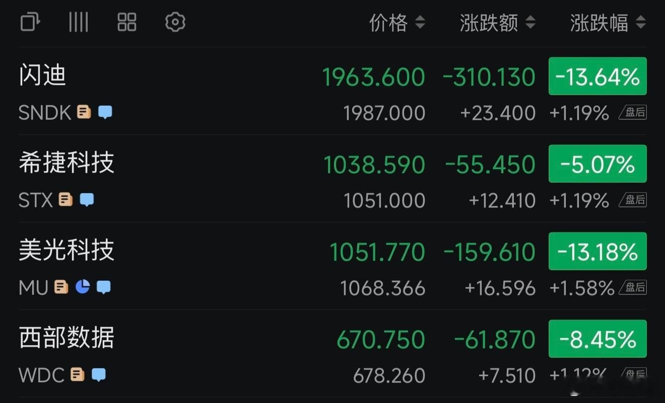 黑色星期二席卷全球！隔夜美股存储芯片崩了，闪迪跌超13.64%，美光科技跌超13