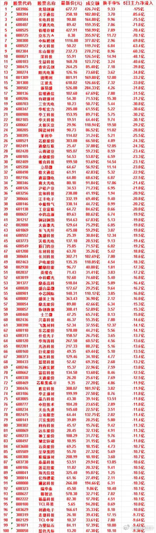 本周资金出逃最猛的50只股票，先给大家列靠前几只数据兆易创新：这周总共成交426