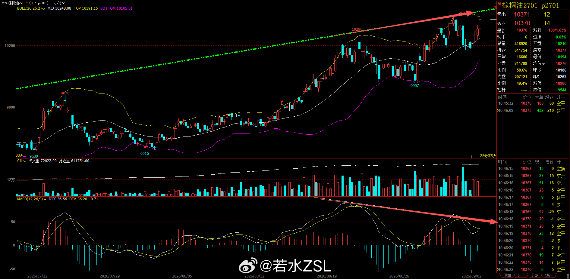棕榈油 小时图是一次顶背离结构。在能化带动下还是强势，而且小时中轨道昨天下午收盘