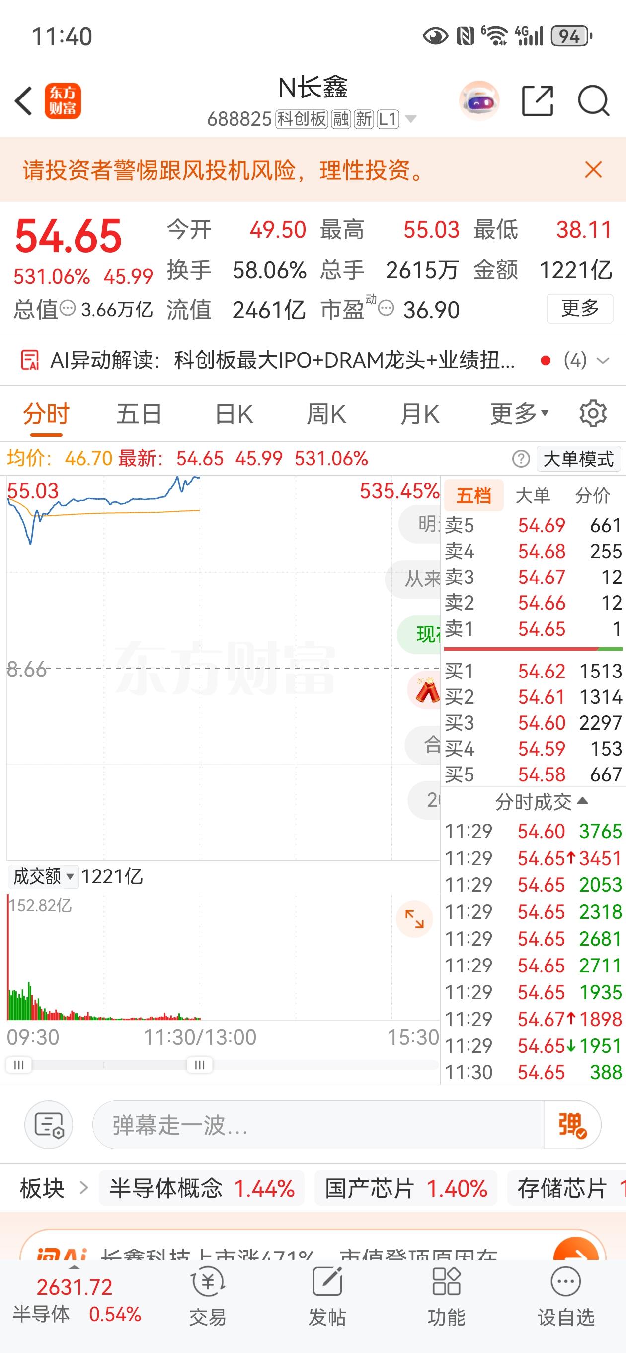 中午收盘了，长鑫科技上市创了新的记录。截止中午收盘市值达到3.66万亿，超越工商