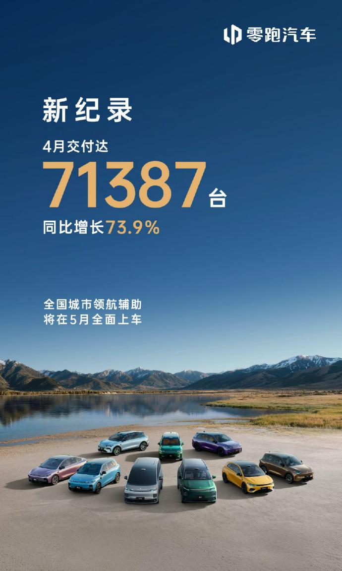 4月份零跑销量赢麻了，而且是赢得很扎实那种
71387台，同比增长73.9%，单