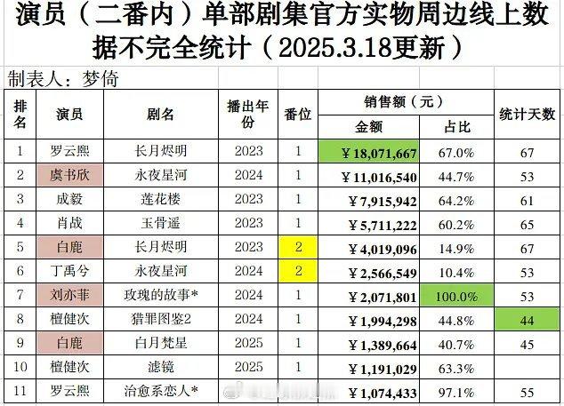 演员单部剧集官方实物周边线上数据 ​​​