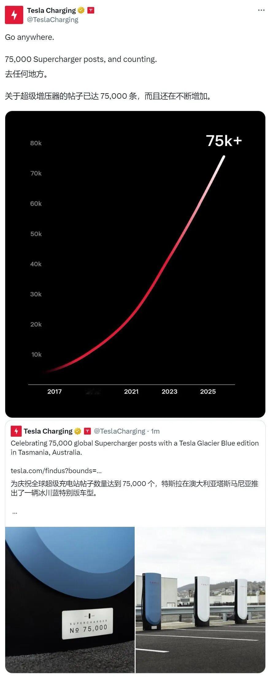 特斯拉海外官方平台表示，截至2025年11月，全球超级充电桩总数已突破7.5万根
