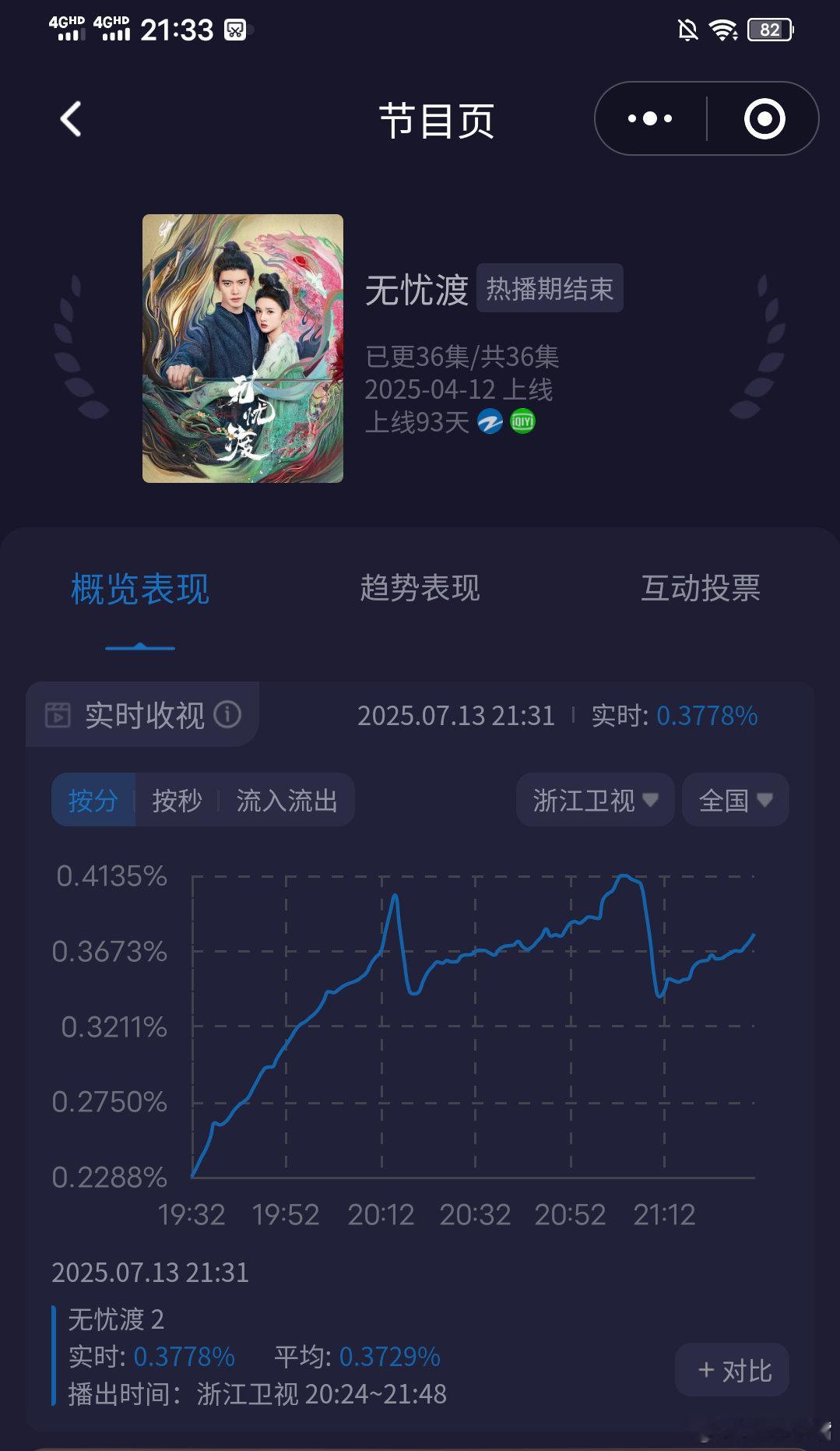 无忧渡收视率《无忧渡》首日双集酷云平均约0.34！cvb估值0.34×0.75=