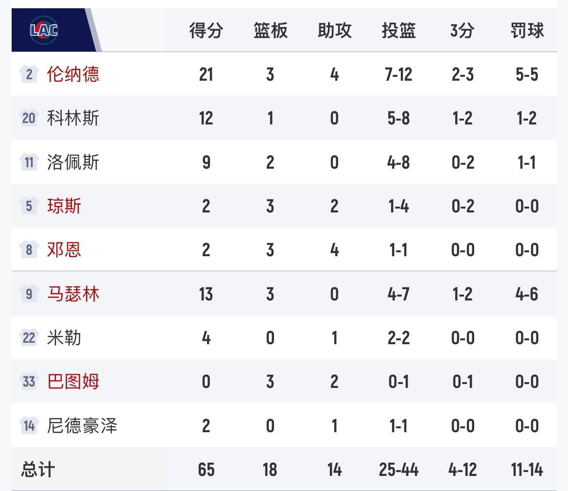 半场比赛结束，湖人72-65快船。 