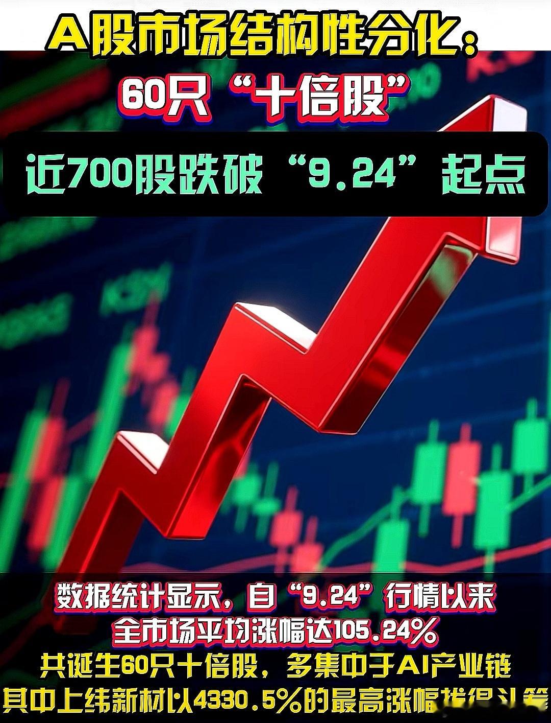 A股市场结构性分化：600支10倍股近700股跌破924 。这行情害了不少人 