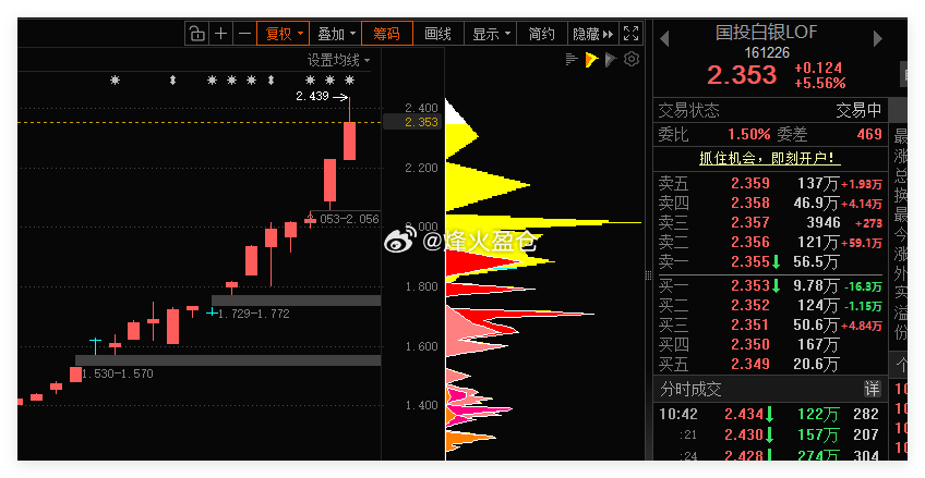 国投白银LOF基金太强了，溢价率超30%，套利还能吃几天呢 