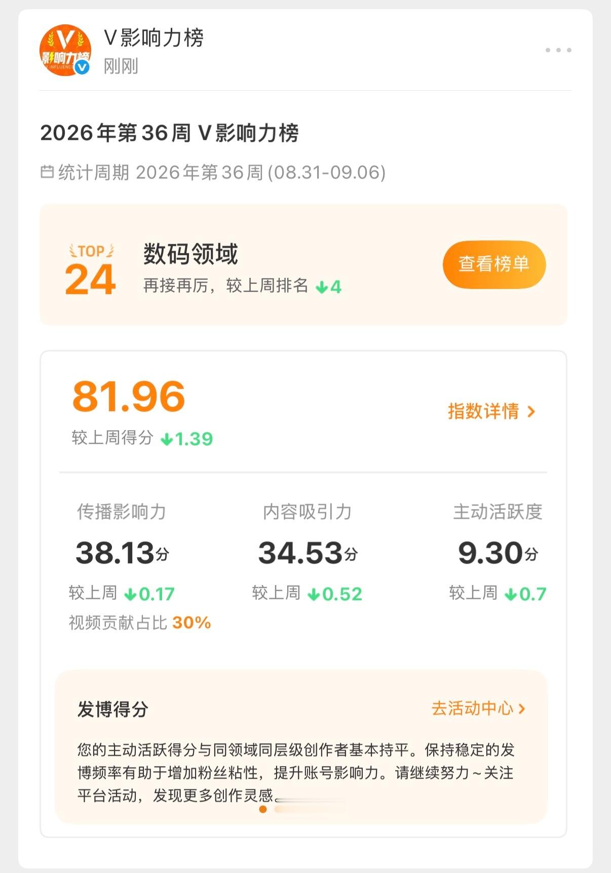 本周排名下降4名，你们怎么事？一会儿给大家抽个徕芬电动牙刷，激励一下大家。[怒]