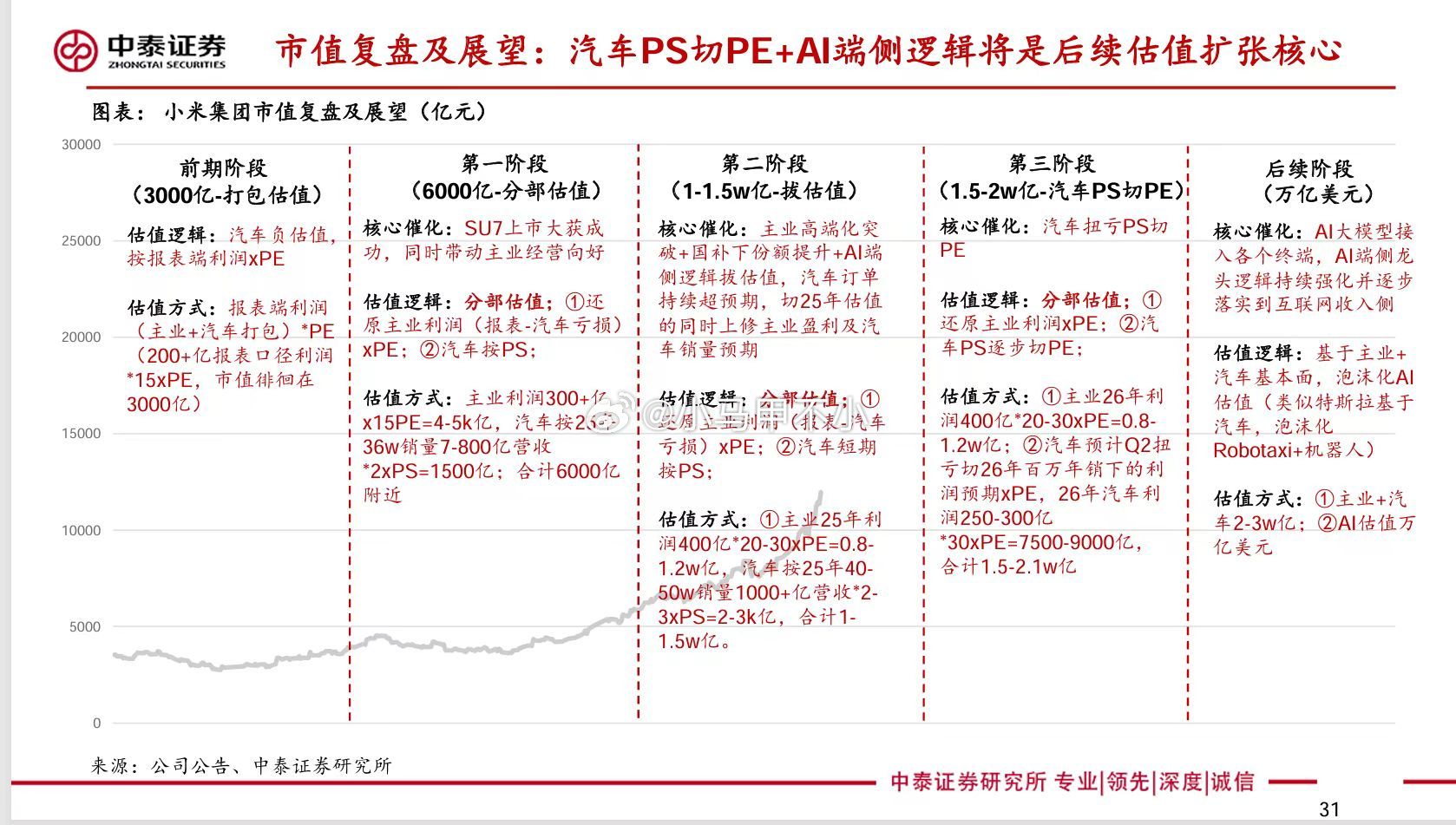 小米万亿美元展望[二哈][二哈][二哈]我太保守了，还是券商敢想。 