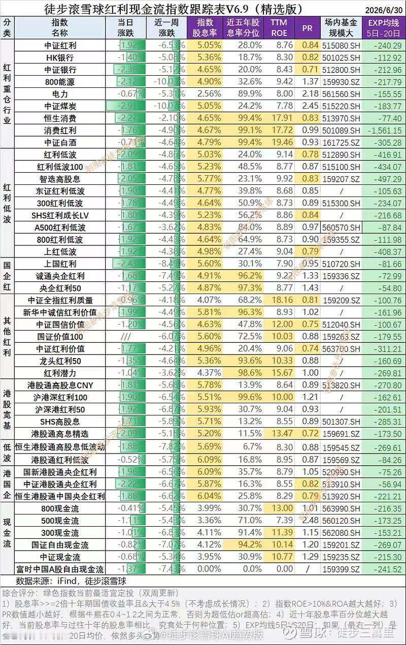 红利AI基金etf 红利现金流核心日报6月30日：科技大涨，红利现金流跌的更猛了