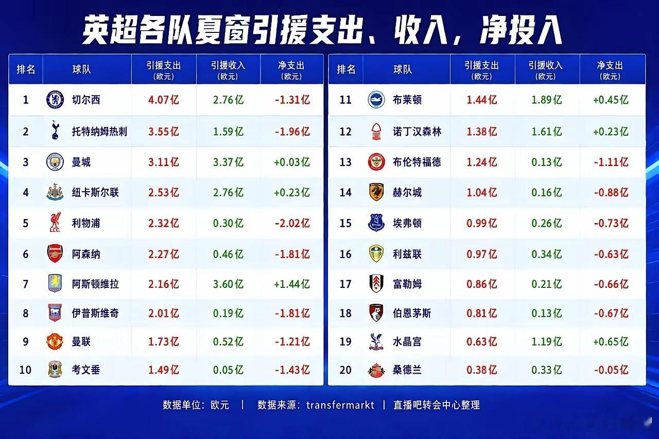 英超夏窗转会净投入/收益盘点：曼城盈利，热刺巨亏，利物浦“豪购”居首曼城：虽斥资