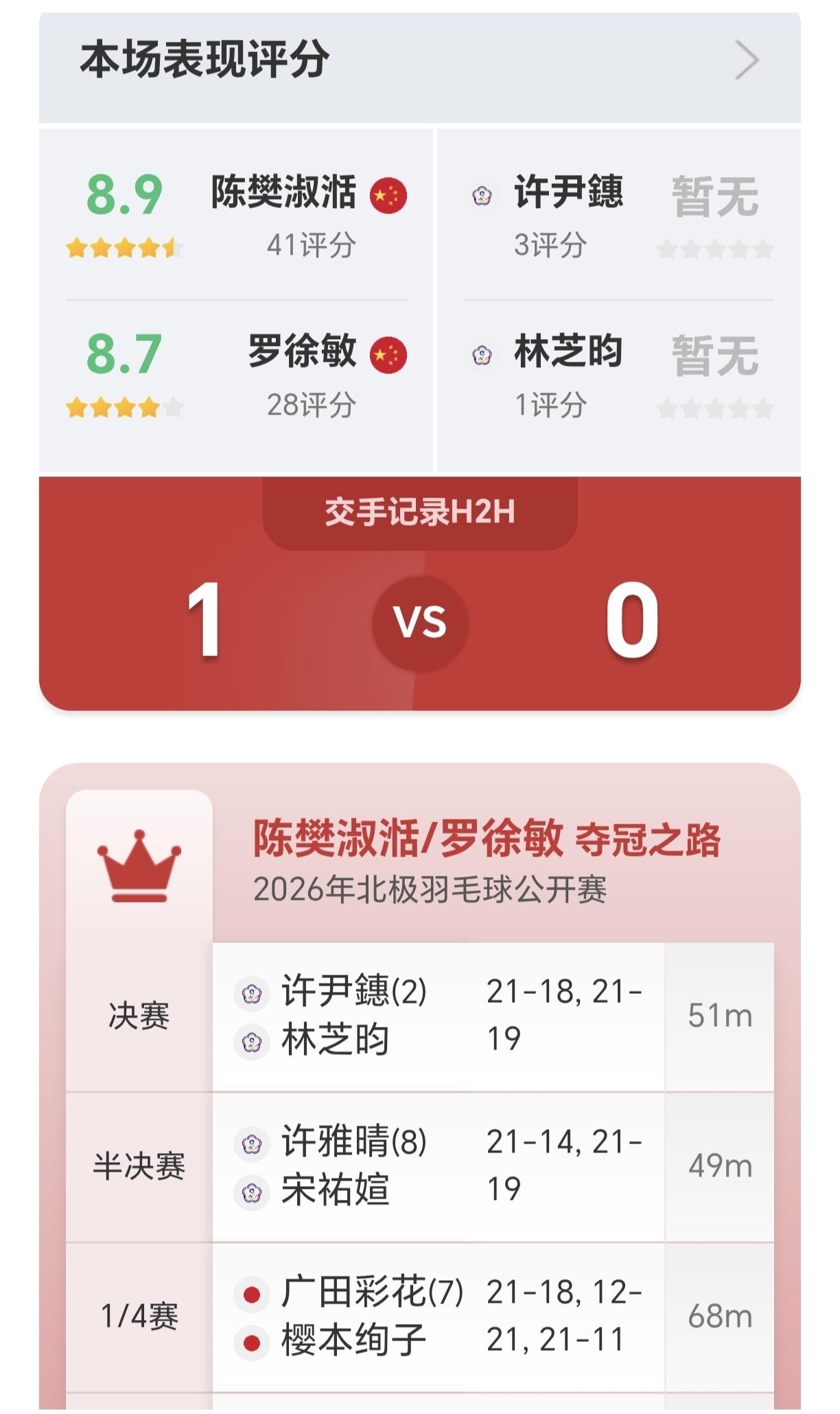 国羽女双重组出强档，首次搭档出战北极赛（500级）即夺冠--陈樊淑湉/罗徐敏组合