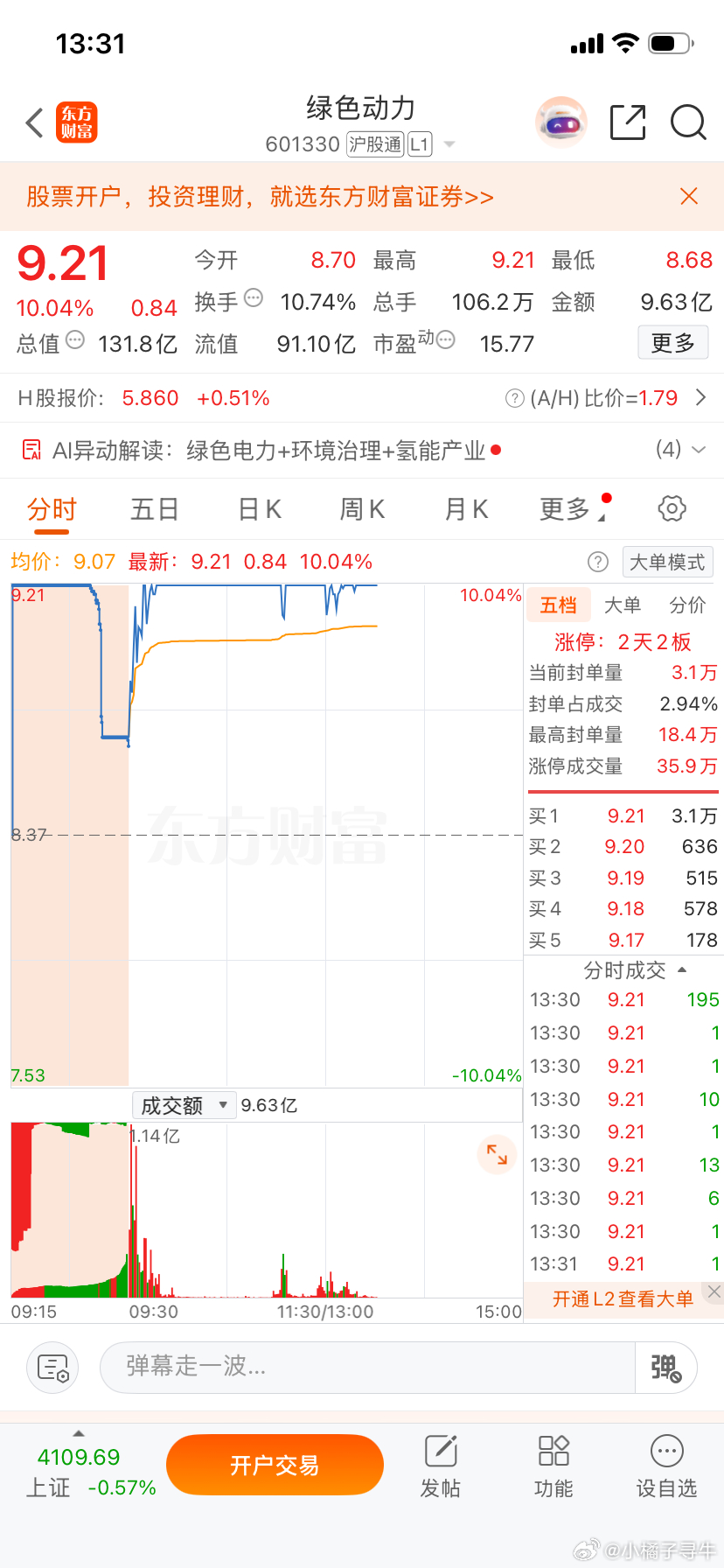 周四早盘提示$绿色动力(SH601330)$  涨停 涨停咯，实力见证，跟着橘子