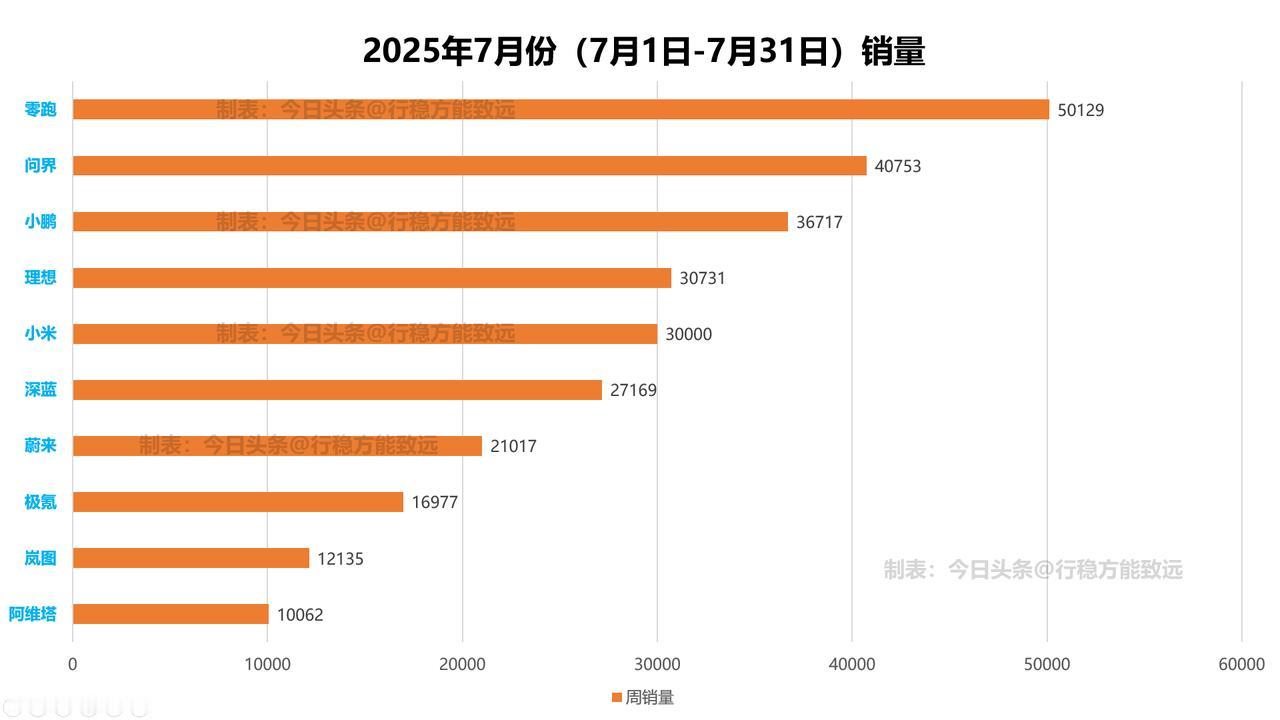 7月份新势力品牌销量出路，几家欢喜几家愁啊！七八月份其实是传统的淡季，但是有些企