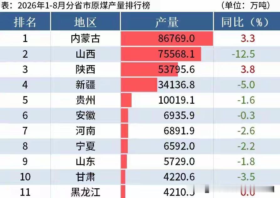 2026年1——8月煤炭产量排行省

前十只有两家实现增长，分别是内蒙古、陕西两