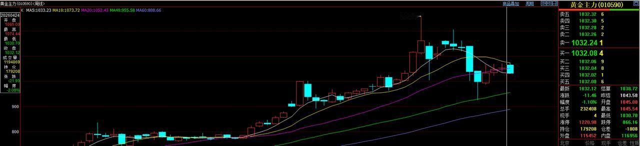 有涨就有跌，涨涨跌跌。
刚刚过去的一周，
国内黄金期货小幅回落。
当周黄金期货主