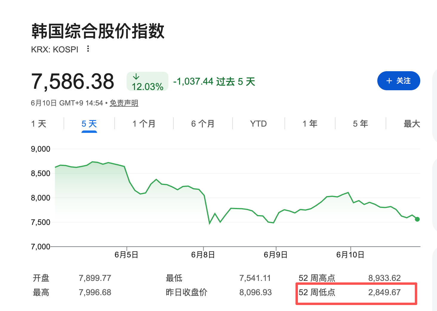 韩国指数，1年翻了快三（第二声）倍 
