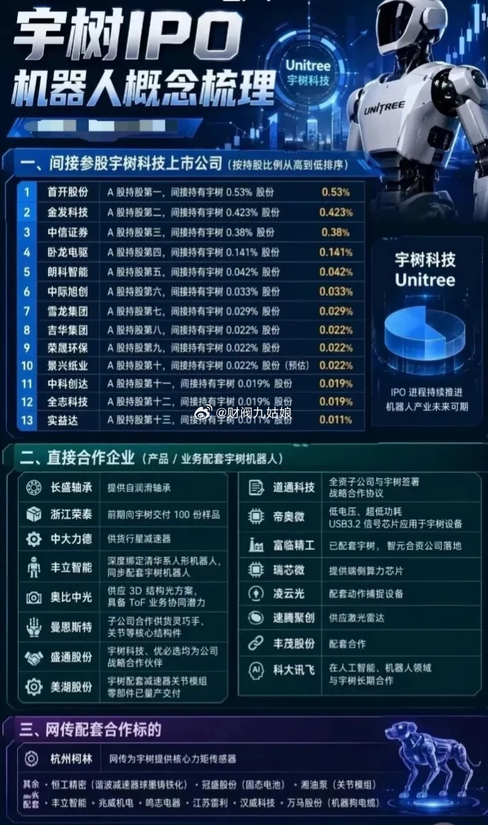 宇树科技IPO概念股票梳理:以下图表展示的股票不构成投资建议，据此操作风险自负。